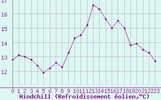 Courbe du refroidissement olien pour Pomrols (34)
