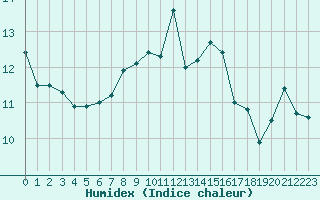 Courbe de l'humidex pour Ile de Groix (56)