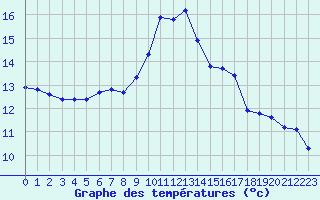 Courbe de tempratures pour La Meyze (87)