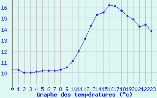 Courbe de tempratures pour Dijon / Longvic (21)