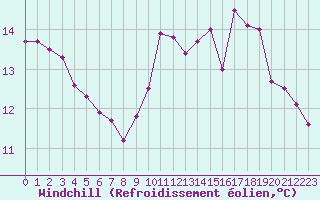 Courbe du refroidissement olien pour Aizenay (85)