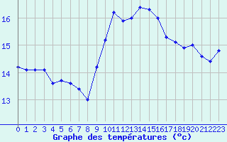 Courbe de tempratures pour Marignane (13)