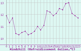Courbe du refroidissement olien pour Langres (52) 