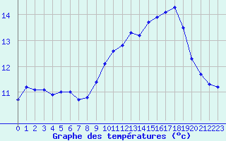 Courbe de tempratures pour Le Talut - Belle-Ile (56)