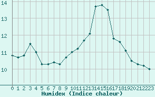 Courbe de l'humidex pour Neuville-de-Poitou (86)