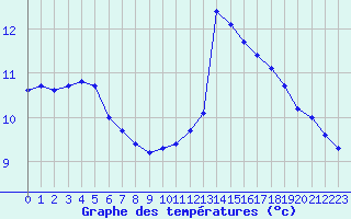 Courbe de tempratures pour Pouzauges (85)