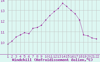 Courbe du refroidissement olien pour Jonzac (17)