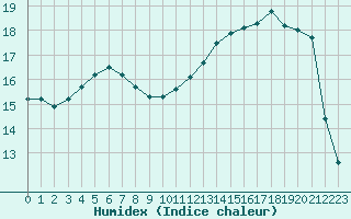 Courbe de l'humidex pour Vichy (03)