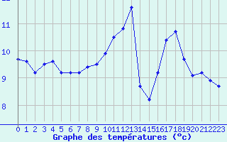 Courbe de tempratures pour Cap de la Hve (76)