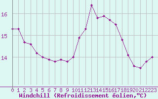 Courbe du refroidissement olien pour Saint-Saturnin-Ls-Avignon (84)