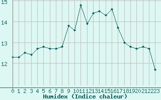 Courbe de l'humidex pour Cap Pertusato (2A)