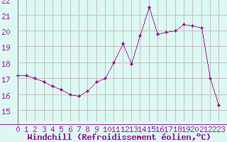 Courbe du refroidissement olien pour Orlans (45)