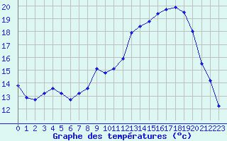 Courbe de tempratures pour Trappes (78)