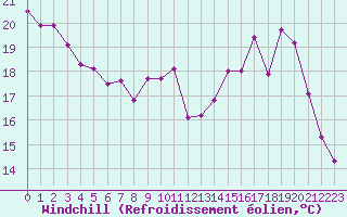 Courbe du refroidissement olien pour Lons-le-Saunier (39)
