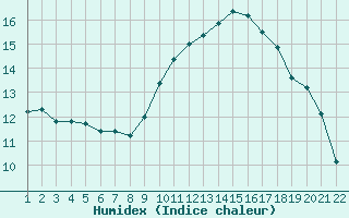 Courbe de l'humidex pour Jonzac (17)