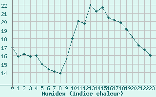 Courbe de l'humidex pour Pontoise - Cormeilles (95)