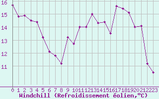 Courbe du refroidissement olien pour Potes / Torre del Infantado (Esp)