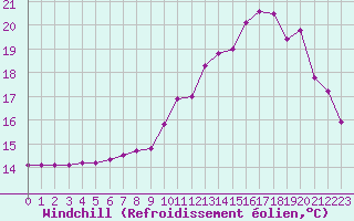 Courbe du refroidissement olien pour Fontenermont (14)