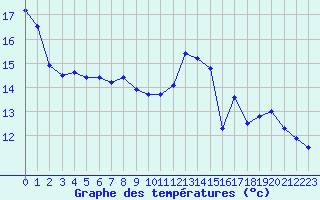 Courbe de tempratures pour Trappes (78)