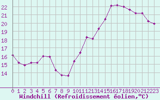 Courbe du refroidissement olien pour Pirou (50)