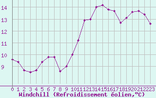 Courbe du refroidissement olien pour Ste (34)