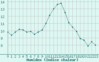 Courbe de l'humidex pour Caen (14)