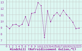Courbe du refroidissement olien pour Le Luc - Cannet des Maures (83)