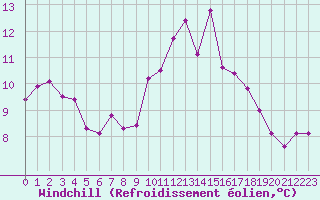 Courbe du refroidissement olien pour Mazres Le Massuet (09)