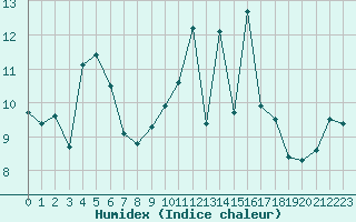 Courbe de l'humidex pour Strasbourg (67)