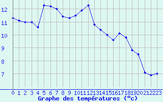 Courbe de tempratures pour Pau (64)