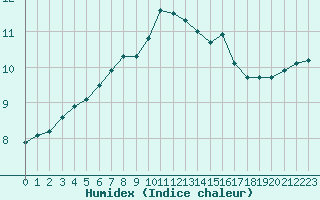 Courbe de l'humidex pour Nancy - Ochey (54)