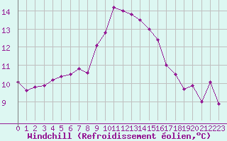 Courbe du refroidissement olien pour Ste (34)