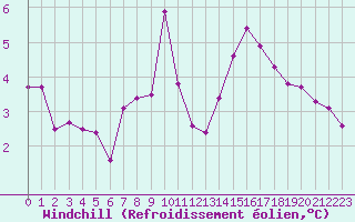 Courbe du refroidissement olien pour Le Touquet (62)