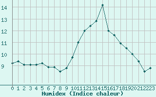 Courbe de l'humidex pour Lanvoc (29)