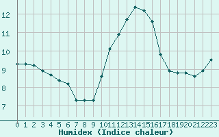 Courbe de l'humidex pour Boulaide (Lux)