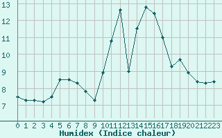 Courbe de l'humidex pour Frontenay (79)