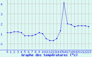 Courbe de tempratures pour Bouligny (55)