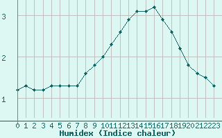 Courbe de l'humidex pour Chambry / Aix-Les-Bains (73)