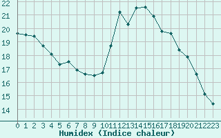 Courbe de l'humidex pour Biarritz (64)