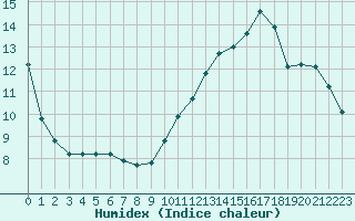 Courbe de l'humidex pour Carrion de Calatrava (Esp)