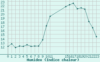 Courbe de l'humidex pour Saint-Germain-le-Guillaume (53)