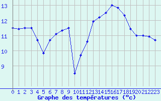 Courbe de tempratures pour Le Talut - Belle-Ile (56)