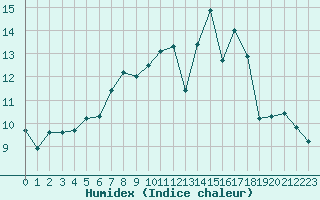 Courbe de l'humidex pour Connerr (72)