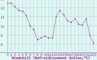 Courbe du refroidissement olien pour Saint-Michel-Mont-Mercure (85)