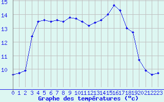 Courbe de tempratures pour Romorantin (41)