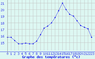 Courbe de tempratures pour Saint-Philbert-sur-Risle (27)