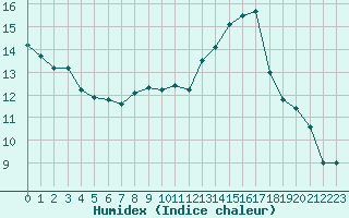 Courbe de l'humidex pour Challes-les-Eaux (73)