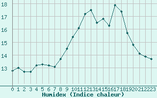 Courbe de l'humidex pour La Poblachuela (Esp)