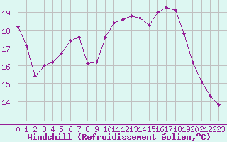Courbe du refroidissement olien pour Pointe de Socoa (64)