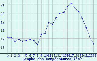 Courbe de tempratures pour Montroy (17)